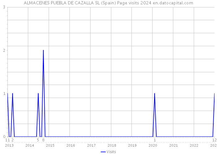 ALMACENES PUEBLA DE CAZALLA SL (Spain) Page visits 2024 
