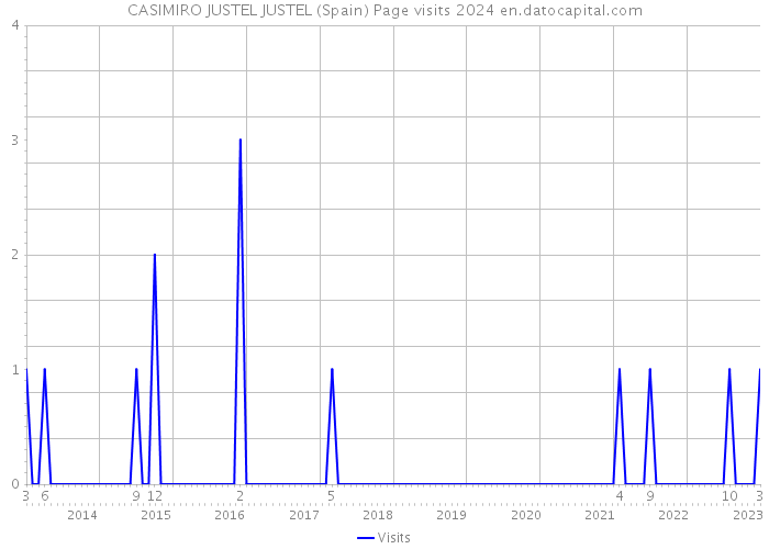 CASIMIRO JUSTEL JUSTEL (Spain) Page visits 2024 