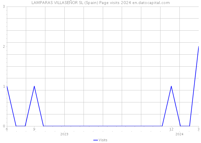 LAMPARAS VILLASEÑOR SL (Spain) Page visits 2024 