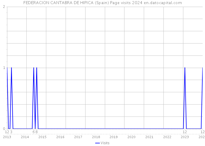 FEDERACION CANTABRA DE HIPICA (Spain) Page visits 2024 