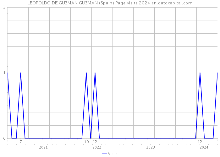LEOPOLDO DE GUZMAN GUZMAN (Spain) Page visits 2024 