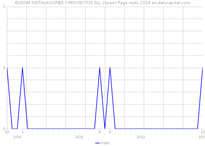 ELIDOM INSTALACIONES Y PROYECTOS SLL. (Spain) Page visits 2024 