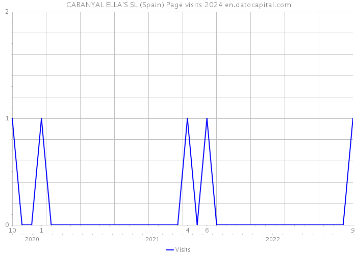 CABANYAL ELLA'S SL (Spain) Page visits 2024 