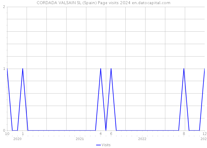 CORDADA VALSAIN SL (Spain) Page visits 2024 