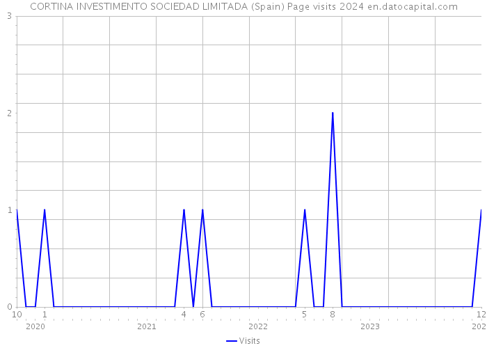 CORTINA INVESTIMENTO SOCIEDAD LIMITADA (Spain) Page visits 2024 