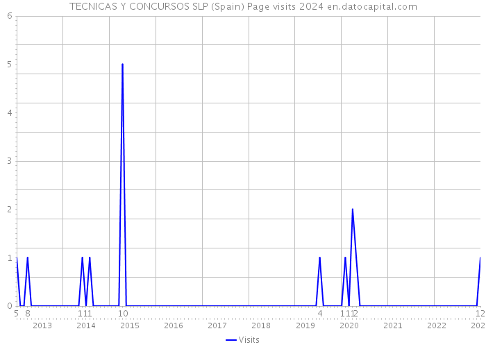 TECNICAS Y CONCURSOS SLP (Spain) Page visits 2024 