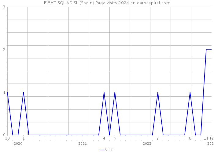 EI8HT SQUAD SL (Spain) Page visits 2024 