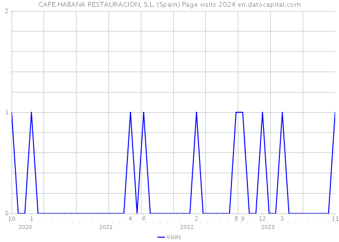 CAFE HABANA RESTAURACION, S.L. (Spain) Page visits 2024 