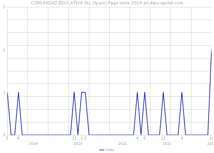 COMUNIDAD EDUCATIVA SLL (Spain) Page visits 2024 