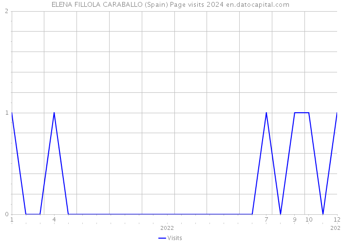 ELENA FILLOLA CARABALLO (Spain) Page visits 2024 