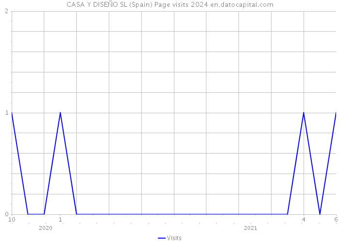 CASA Y DISEÑO SL (Spain) Page visits 2024 