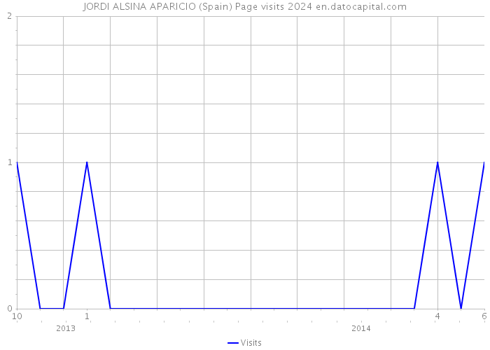 JORDI ALSINA APARICIO (Spain) Page visits 2024 