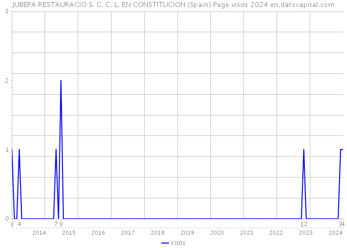 JUBEPA RESTAURACIO S. C. C. L. EN CONSTITUCION (Spain) Page visits 2024 