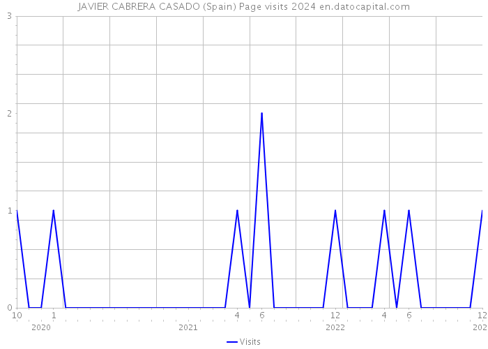 JAVIER CABRERA CASADO (Spain) Page visits 2024 