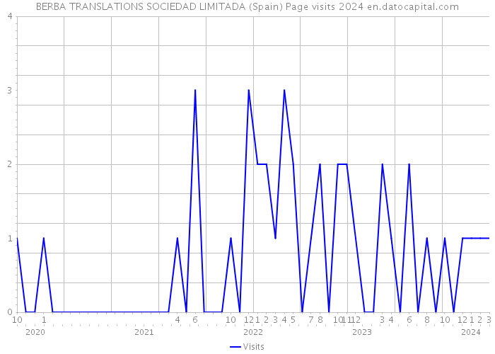 BERBA TRANSLATIONS SOCIEDAD LIMITADA (Spain) Page visits 2024 