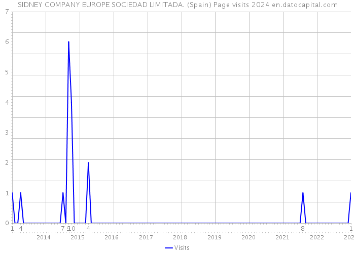 SIDNEY COMPANY EUROPE SOCIEDAD LIMITADA. (Spain) Page visits 2024 