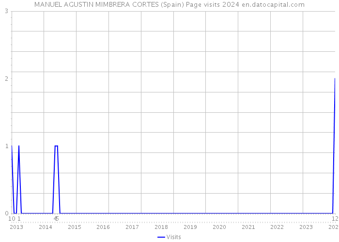 MANUEL AGUSTIN MIMBRERA CORTES (Spain) Page visits 2024 