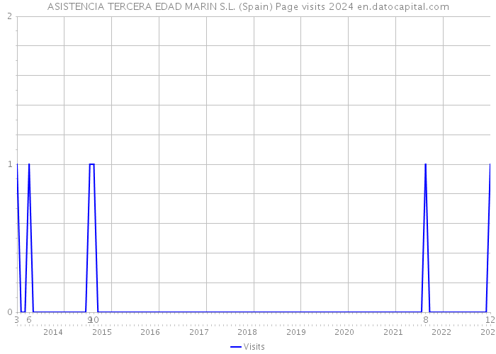 ASISTENCIA TERCERA EDAD MARIN S.L. (Spain) Page visits 2024 