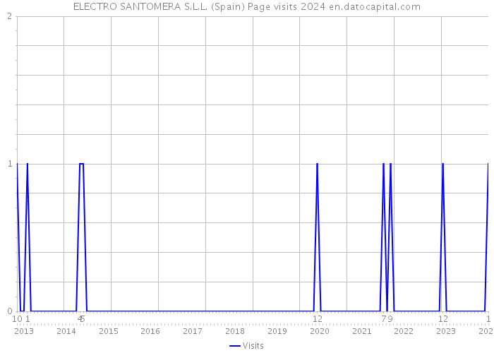 ELECTRO SANTOMERA S.L.L. (Spain) Page visits 2024 