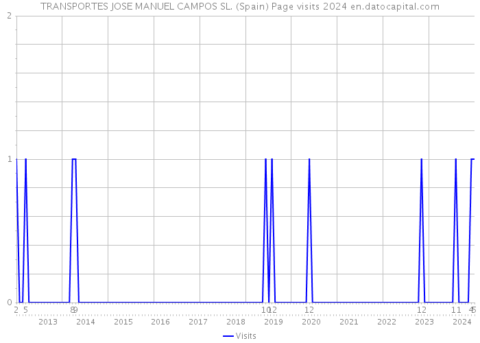 TRANSPORTES JOSE MANUEL CAMPOS SL. (Spain) Page visits 2024 