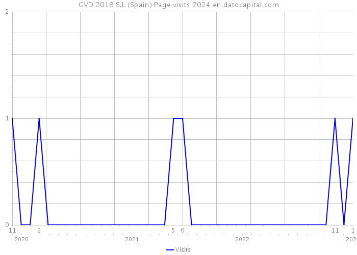 GVD 2018 S.L (Spain) Page visits 2024 