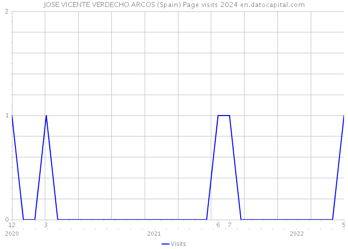 JOSE VICENTE VERDECHO ARCOS (Spain) Page visits 2024 