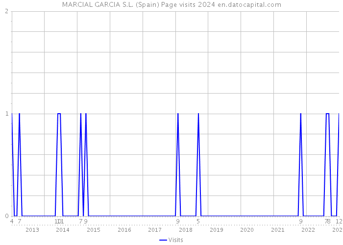 MARCIAL GARCIA S.L. (Spain) Page visits 2024 