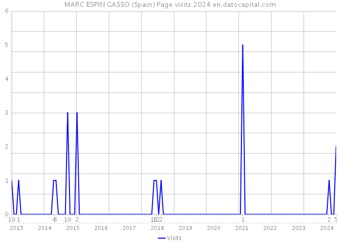 MARC ESPIN GASSO (Spain) Page visits 2024 