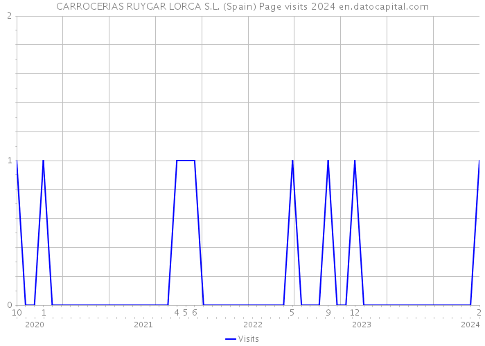 CARROCERIAS RUYGAR LORCA S.L. (Spain) Page visits 2024 