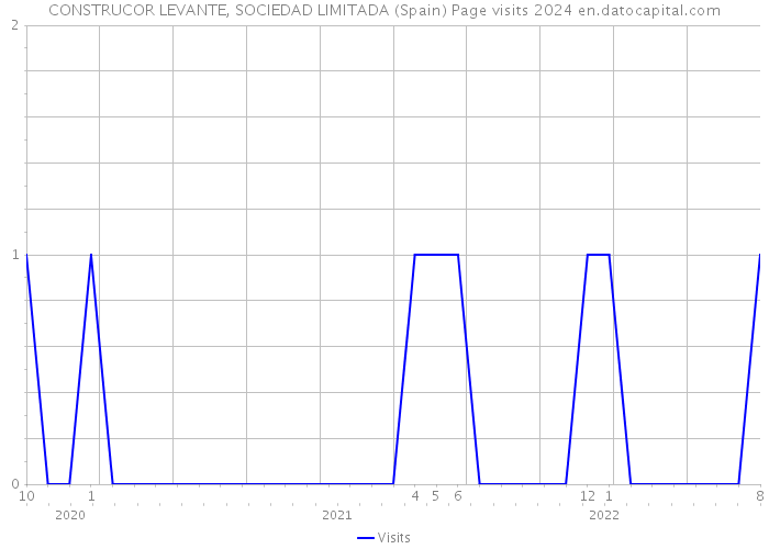 CONSTRUCOR LEVANTE, SOCIEDAD LIMITADA (Spain) Page visits 2024 