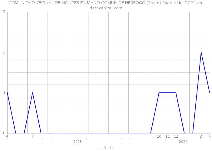 COMUNIDAD VECINAL DE MONTES EN MANO COMUN DE HERBOGO (Spain) Page visits 2024 