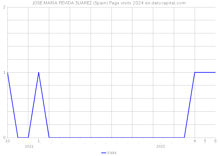JOSE MARIA PEVIDA SUAREZ (Spain) Page visits 2024 
