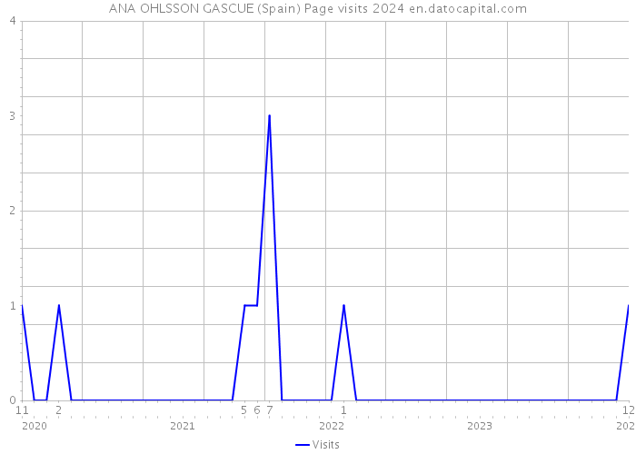 ANA OHLSSON GASCUE (Spain) Page visits 2024 