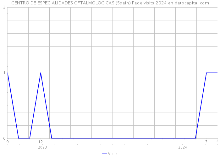 CENTRO DE ESPECIALIDADES OFTALMOLOGICAS (Spain) Page visits 2024 