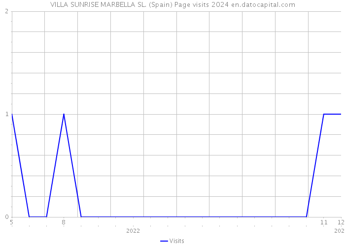 VILLA SUNRISE MARBELLA SL. (Spain) Page visits 2024 