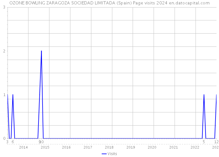 OZONE BOWLING ZARAGOZA SOCIEDAD LIMITADA (Spain) Page visits 2024 