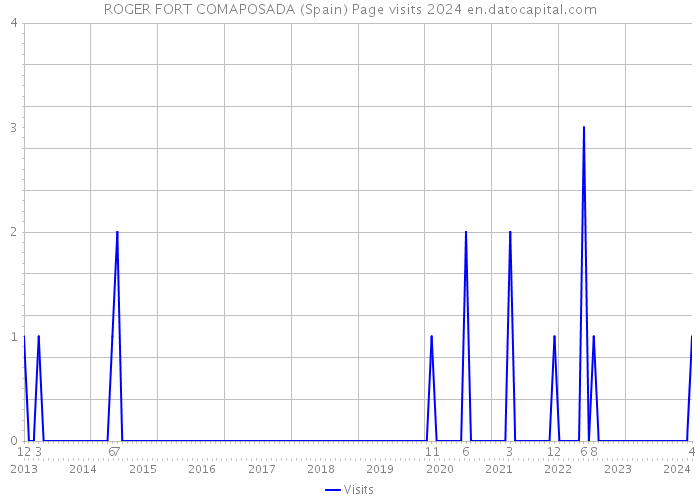 ROGER FORT COMAPOSADA (Spain) Page visits 2024 