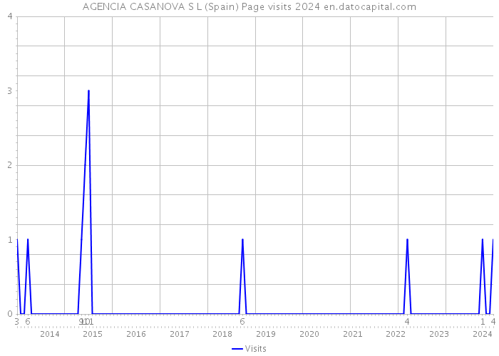 AGENCIA CASANOVA S L (Spain) Page visits 2024 