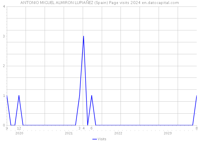 ANTONIO MIGUEL ALMIRON LUPIAÑEZ (Spain) Page visits 2024 