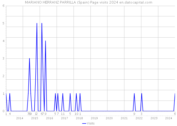 MARIANO HERRANZ PARRILLA (Spain) Page visits 2024 