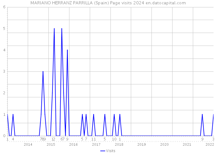MARIANO HERRANZ PARRILLA (Spain) Page visits 2024 