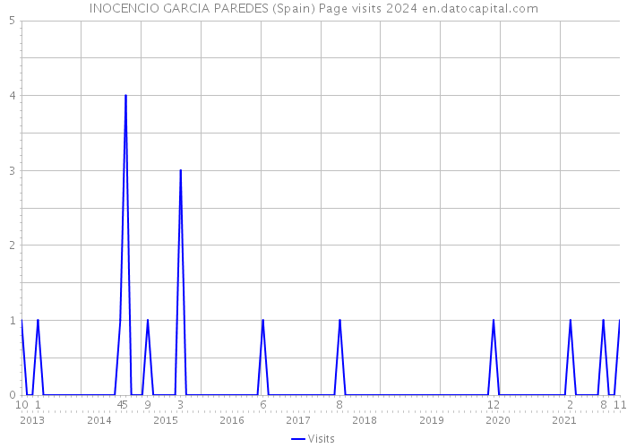 INOCENCIO GARCIA PAREDES (Spain) Page visits 2024 