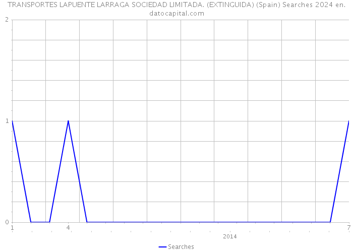TRANSPORTES LAPUENTE LARRAGA SOCIEDAD LIMITADA. (EXTINGUIDA) (Spain) Searches 2024 