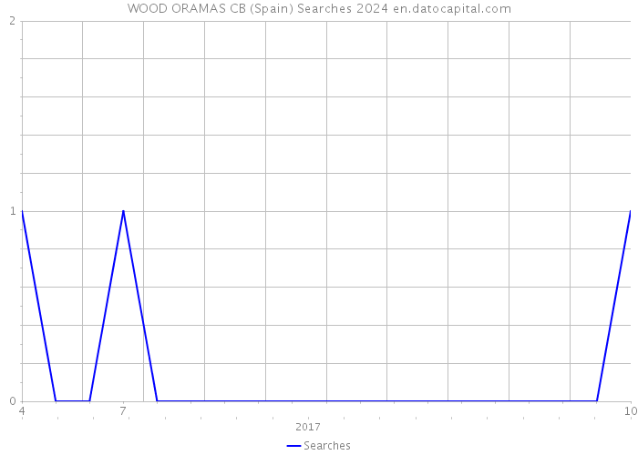 WOOD ORAMAS CB (Spain) Searches 2024 