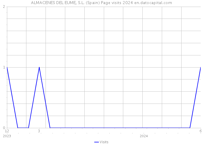 ALMACENES DEL EUME, S.L. (Spain) Page visits 2024 