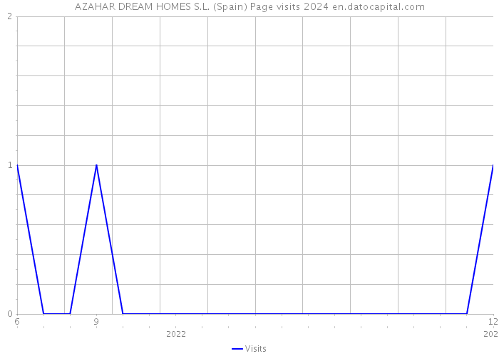 AZAHAR DREAM HOMES S.L. (Spain) Page visits 2024 