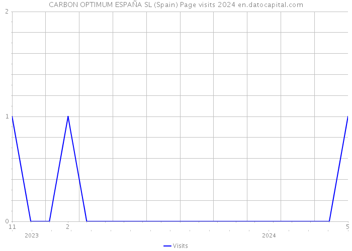 CARBON OPTIMUM ESPAÑA SL (Spain) Page visits 2024 
