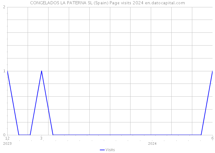 CONGELADOS LA PATERNA SL (Spain) Page visits 2024 