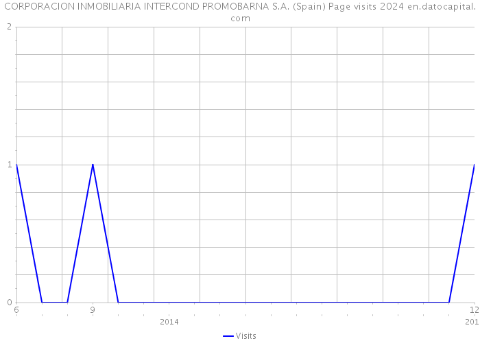 CORPORACION INMOBILIARIA INTERCOND PROMOBARNA S.A. (Spain) Page visits 2024 