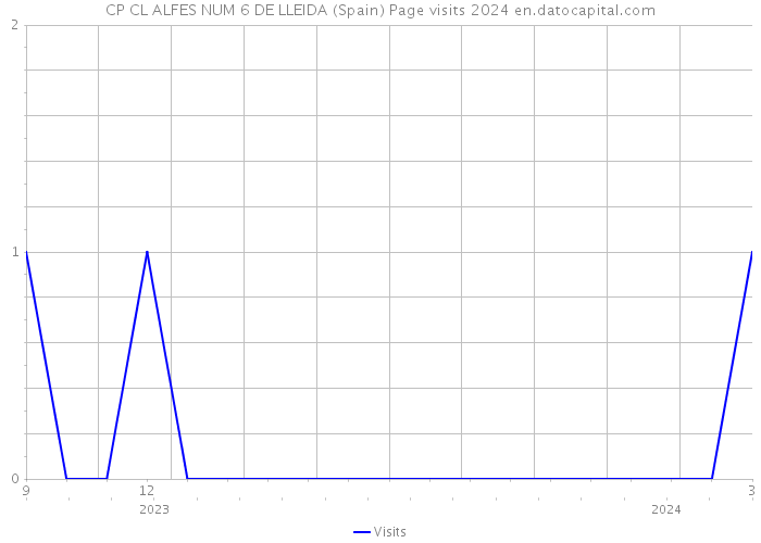CP CL ALFES NUM 6 DE LLEIDA (Spain) Page visits 2024 